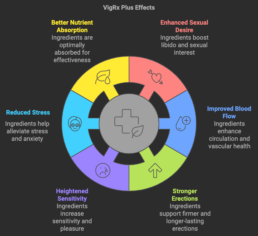 vigrx plus ingredients effects